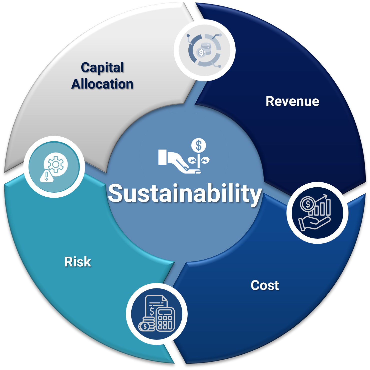 ESG Sustainability relationship