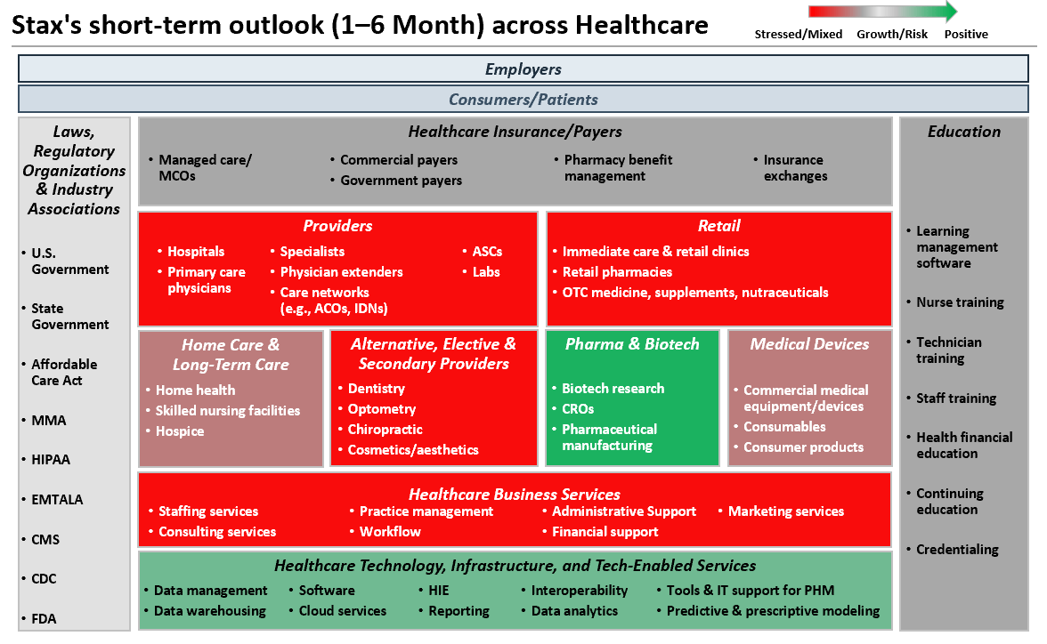 Stax's short term outlook (1-6 month) across the healthcare sector.