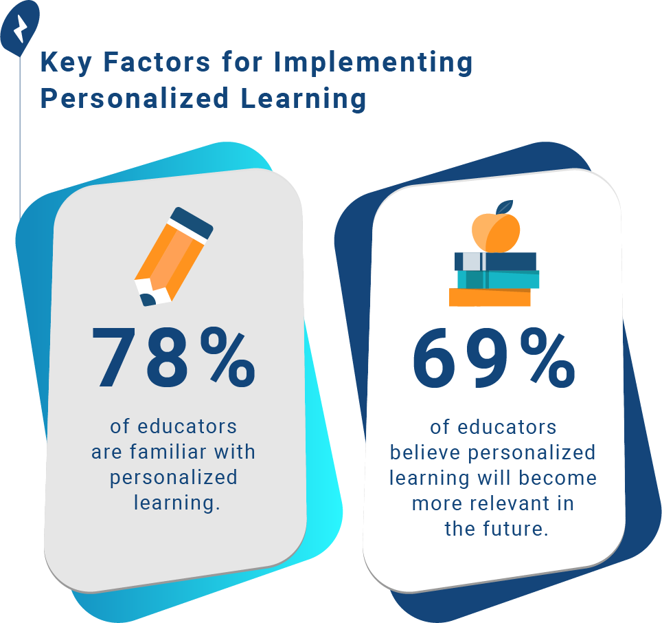 Graphic depicting the key factors for implementing personalized learning. 78% of educators are familiar with personalized learning while 69% of educators believe personalized learning will become more relevant in the future.