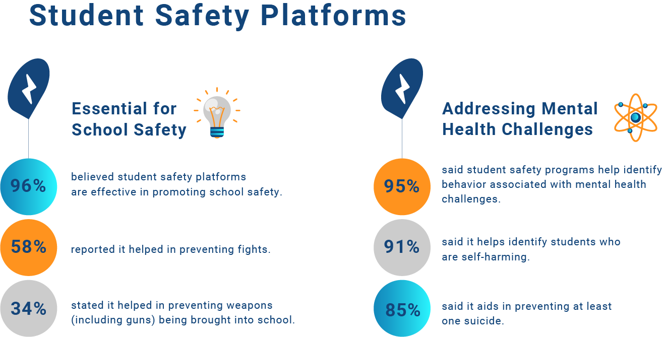 Graphic depicting student safety platforms. Student safety platforms can be essential for school safety: 96% believed student safety platforms are effective in promoting school safety, 58% reported it helped in preventing fights, and 34% stated it helped in preventing weapons being brought into school. Student safety platforms can also aid in addressing mental health challenges: 95% said the programs can help identify behavior associated with mental health challenges, 91% said it helps identify students who are self-harming, and 85% said it aids in preventing at least one suicide.