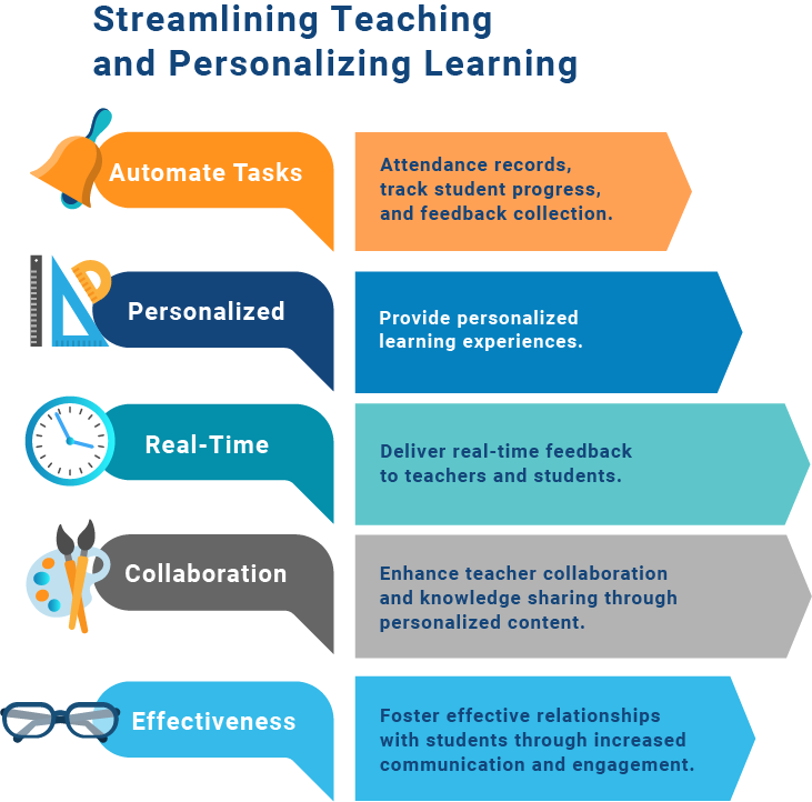 Graphic stating how technology can streamline and personalize learning by:  Automating tasks such as attendance records, student progress tracking, and feedback collection. It can also provide personalized learning experiences, deliver real-time feedback to teachers and students, enhance teacher collaboration and knowledge sharing through personalized content, and foster effective relationships with students through increased communication and engagement.