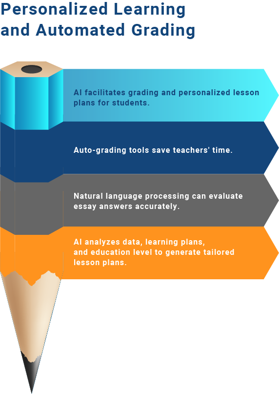 AI facilitates grading and personalized lesson plans for students which can save teachers time. Natural language processing can evaluate essay answers accurately. AI also analyzes data, learning plans, and education level to generate tailored lesson plans.