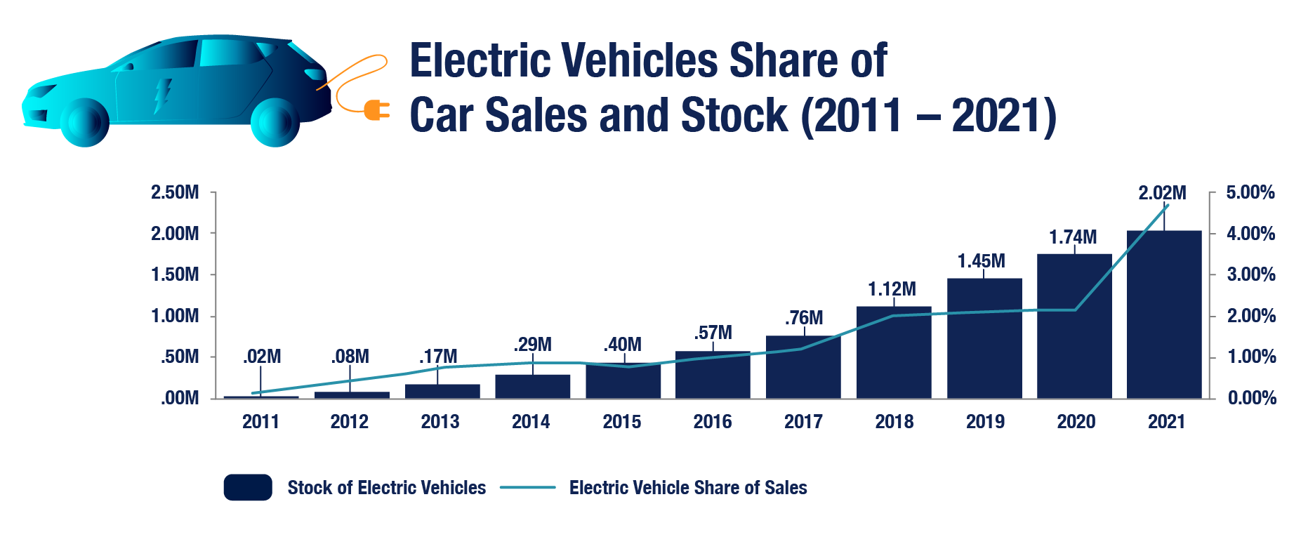 A combo chart presenting the electric vehicles share of car sales and stock from 2011 to 2021. 