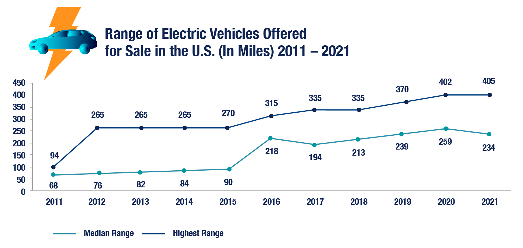 A line chart presenting the range of electric vehicles offered for sales in the U.S. (in miles) from 2011 to 2021. 