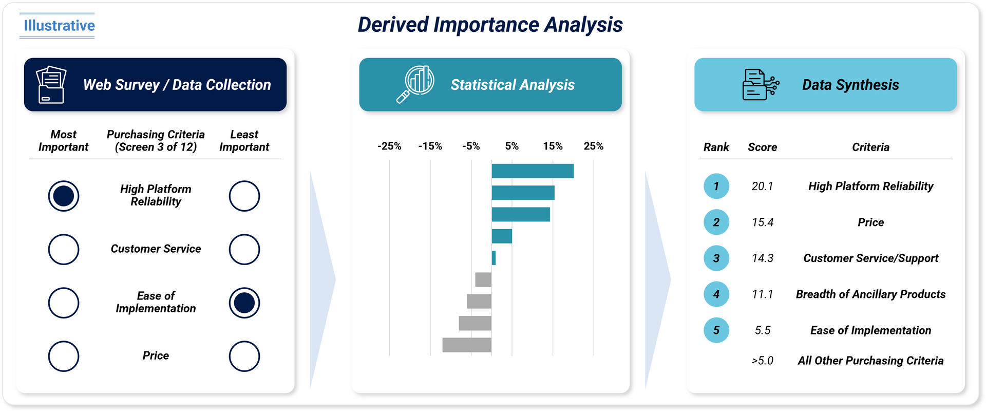 Image of carious charts displaying examples of Derived Importance Analysis (Web Survey/Data Collection, Statistical Analysis, Data Synthesis)