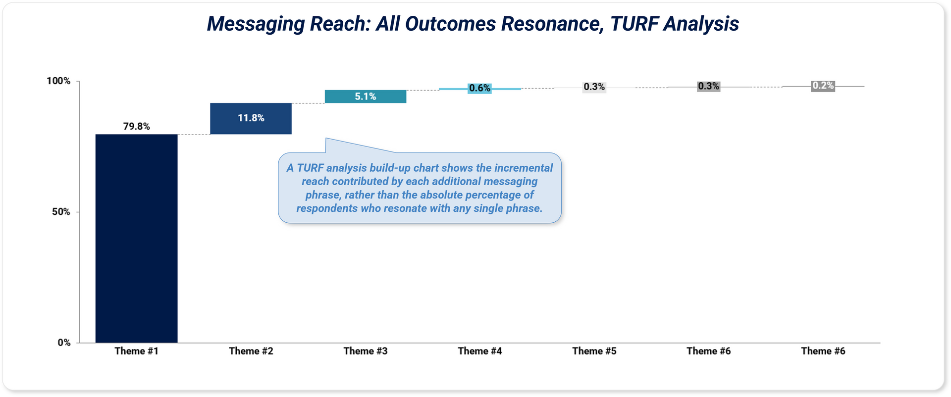 Chart of Messaging Reach: All Outcomes Resonance, TURF Analysis