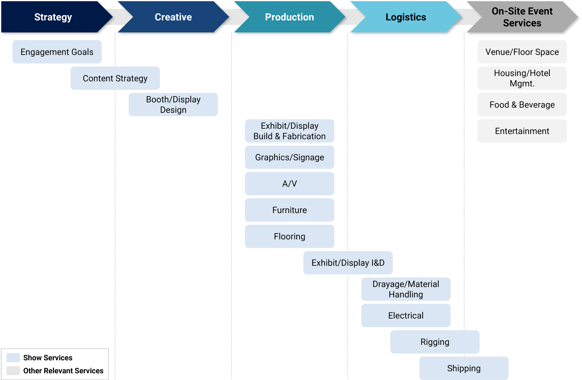 Chart displaying the different avenues of exhibitor spend.