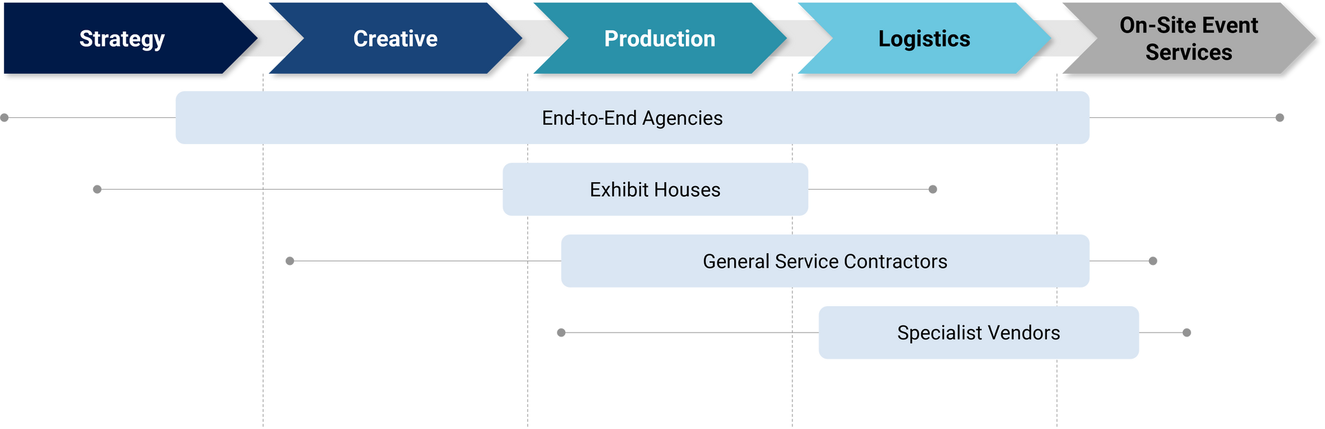 Graphic displaying the different event vendor types