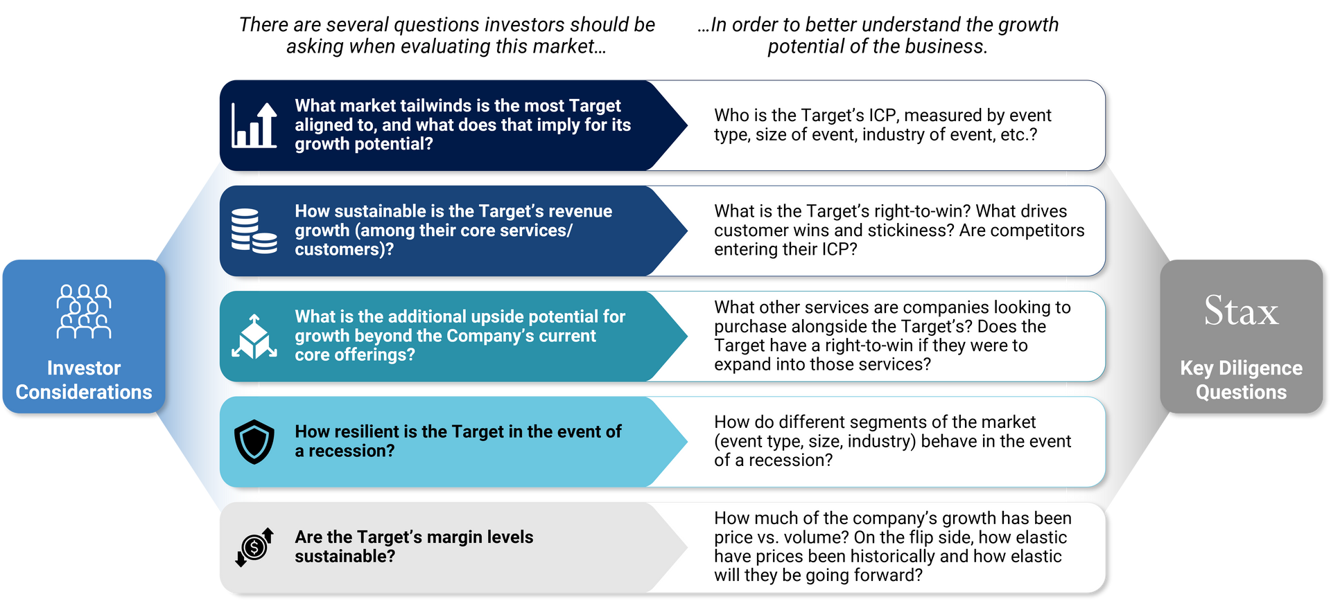 Graphic displaying investor considerations and Stax approach to diligence engagements in the Events market.