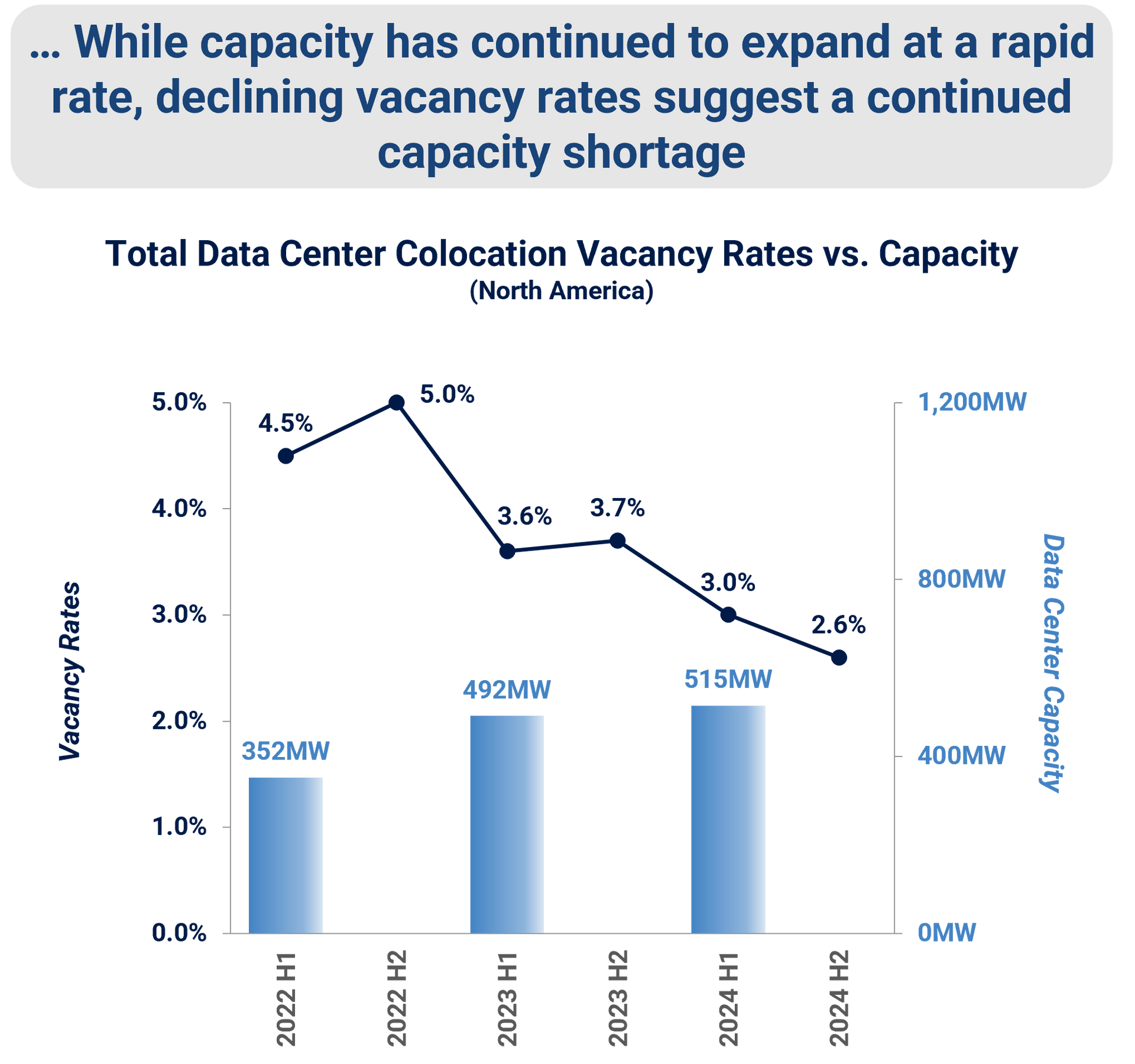 Total Data Center Colocation Vacancy Rates vs. Capacity (North America)