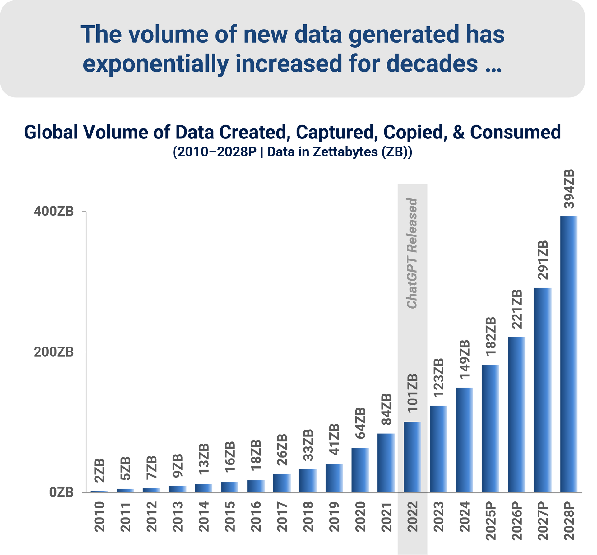 Global Volume of Data Created, Copied, and Consumed (2010-2028)