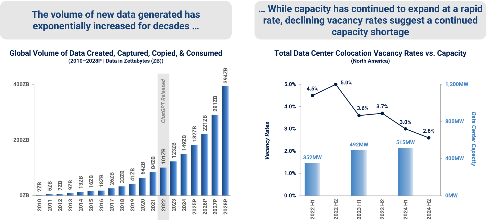 Two charts highlighting Global Volume of Data Created, Copied, and Consumed (2010-2028) & Total Data Center Colocation Vacancy Rates vs. Capacity (North America)
