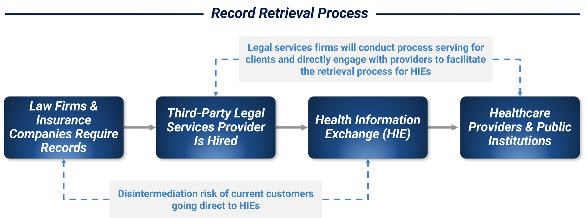 Record Retrieval Process