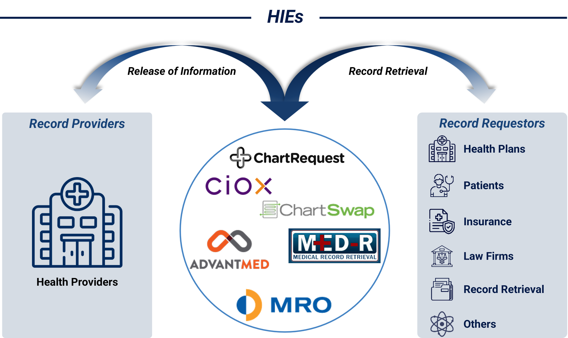 Role of  Health Information Exchanges (HIEs)