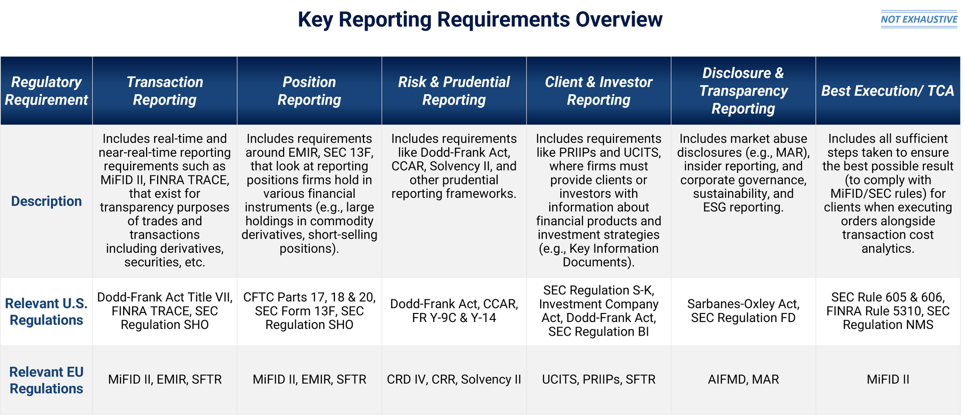 Table showing Financial Regulation Categories