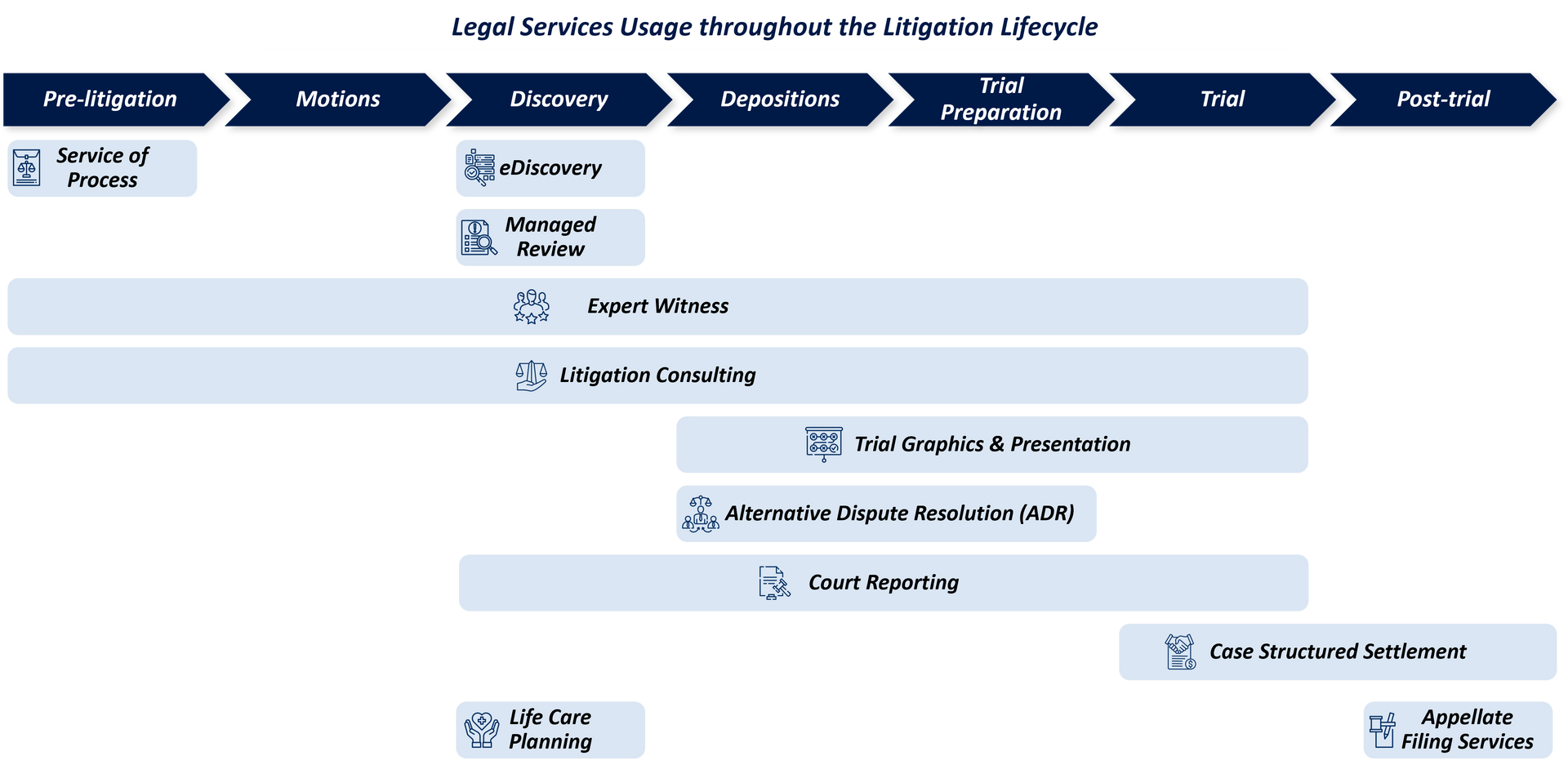 Legal Services Usage throughout the Litigation Lifecycle