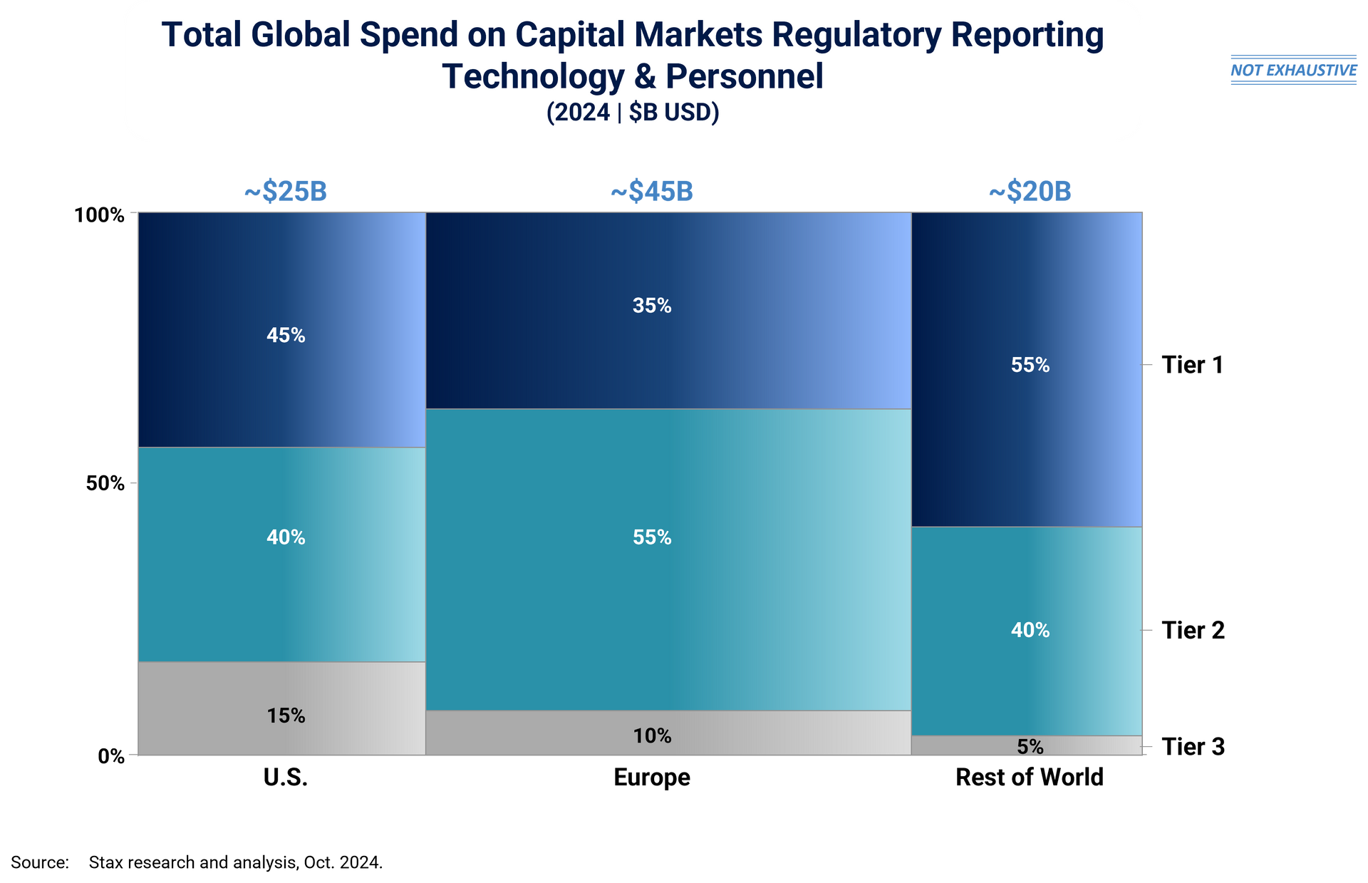 Bar graph of Total Global Spend on Capital Markets Regulatory Reporting Technology & Personnel in 2024