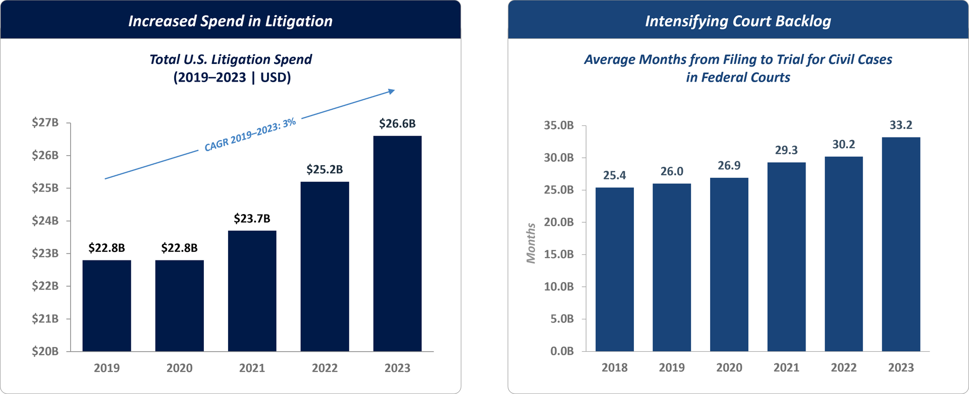 Charts showing the increased spend in litigation and the intensifying court backlog.