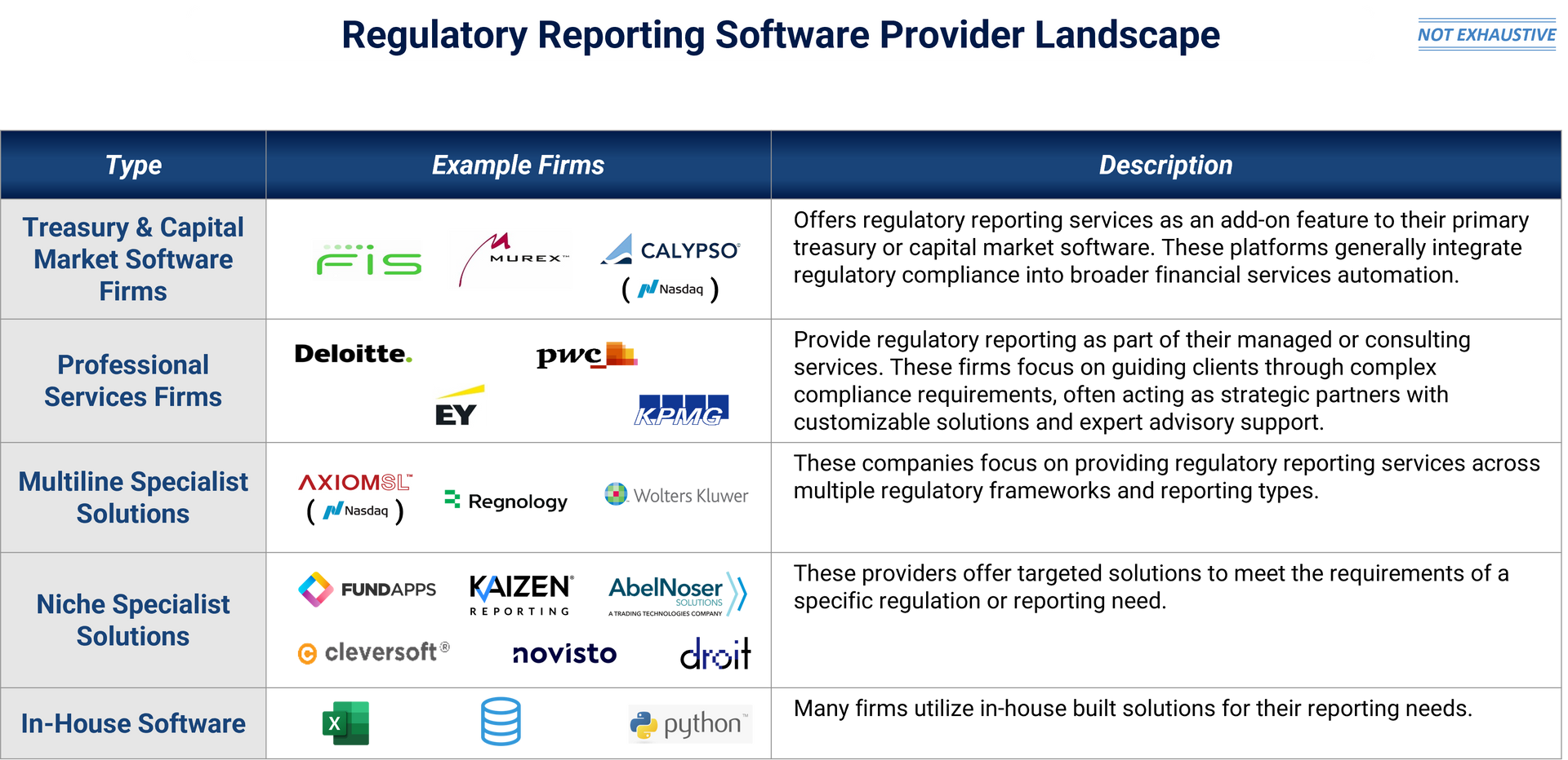 Table showing the Market Segmentation for Regulatory Reporting Software Solutions