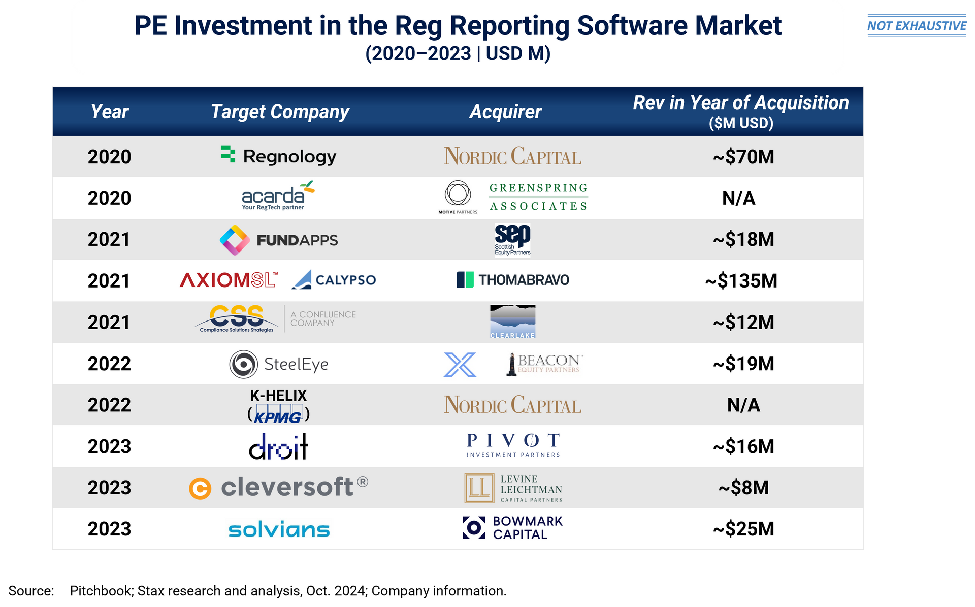 Chart of M&A activity in regulatory reporting software market between 2020-2024