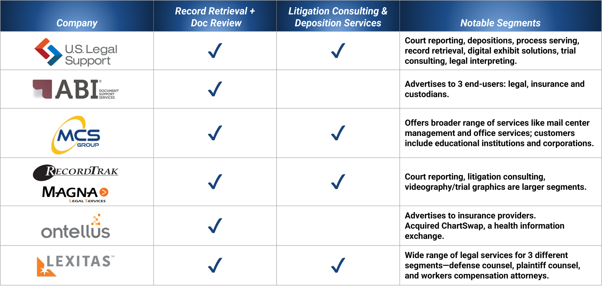 Table showing the provider landscape for record retrieval services