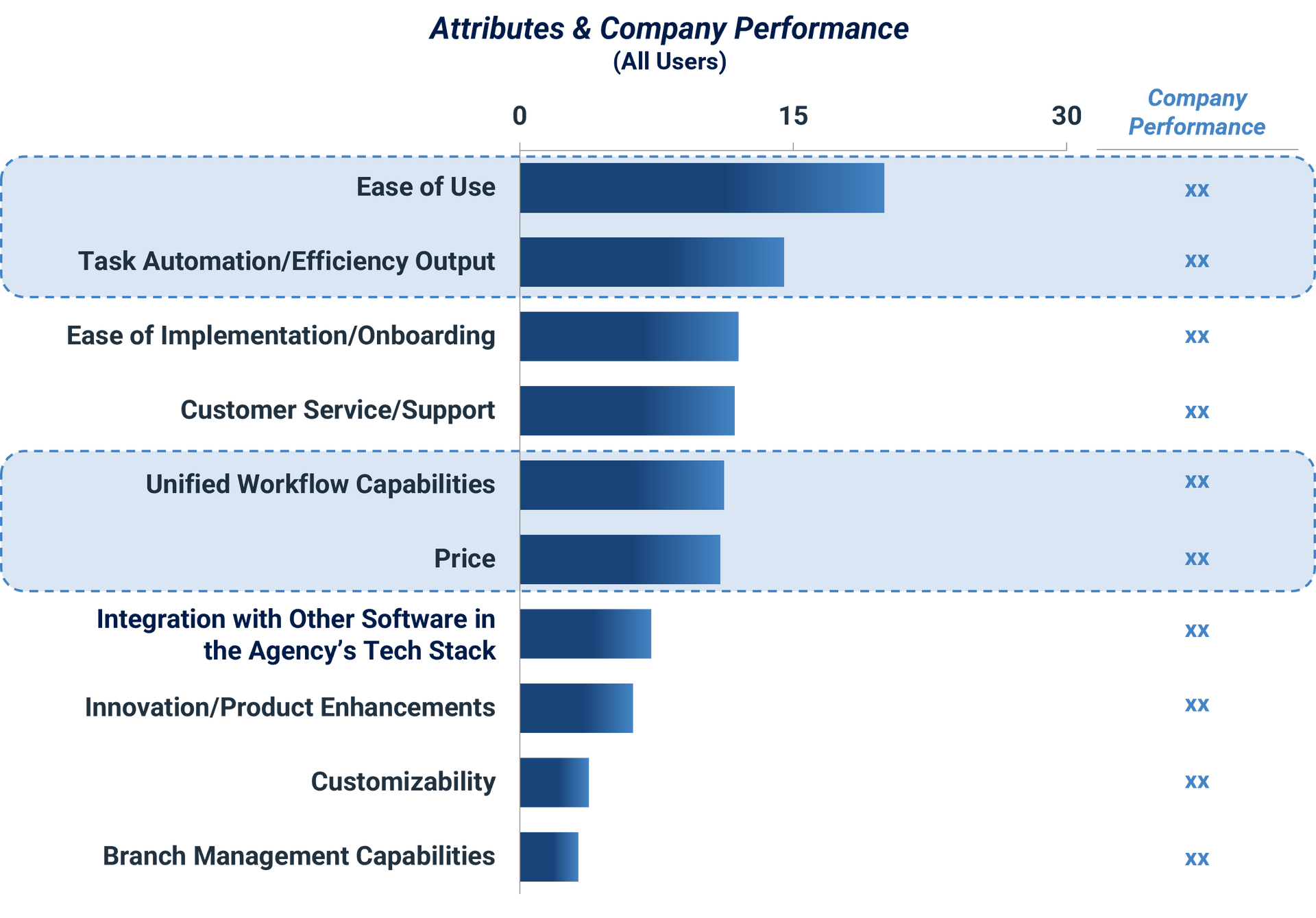 Attributes & [Company's] Performance chart