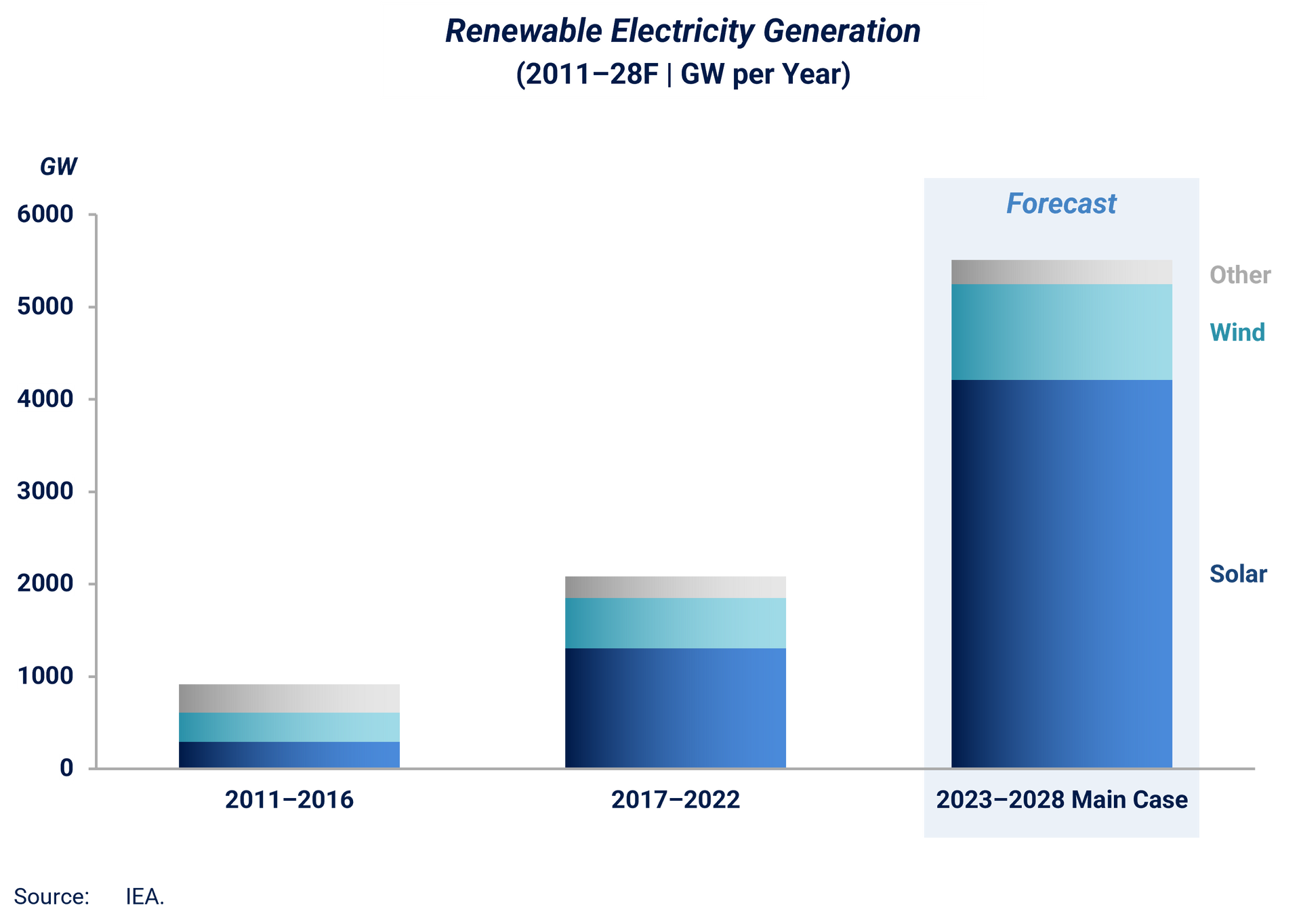 Chart of Renewable Electricity Generation