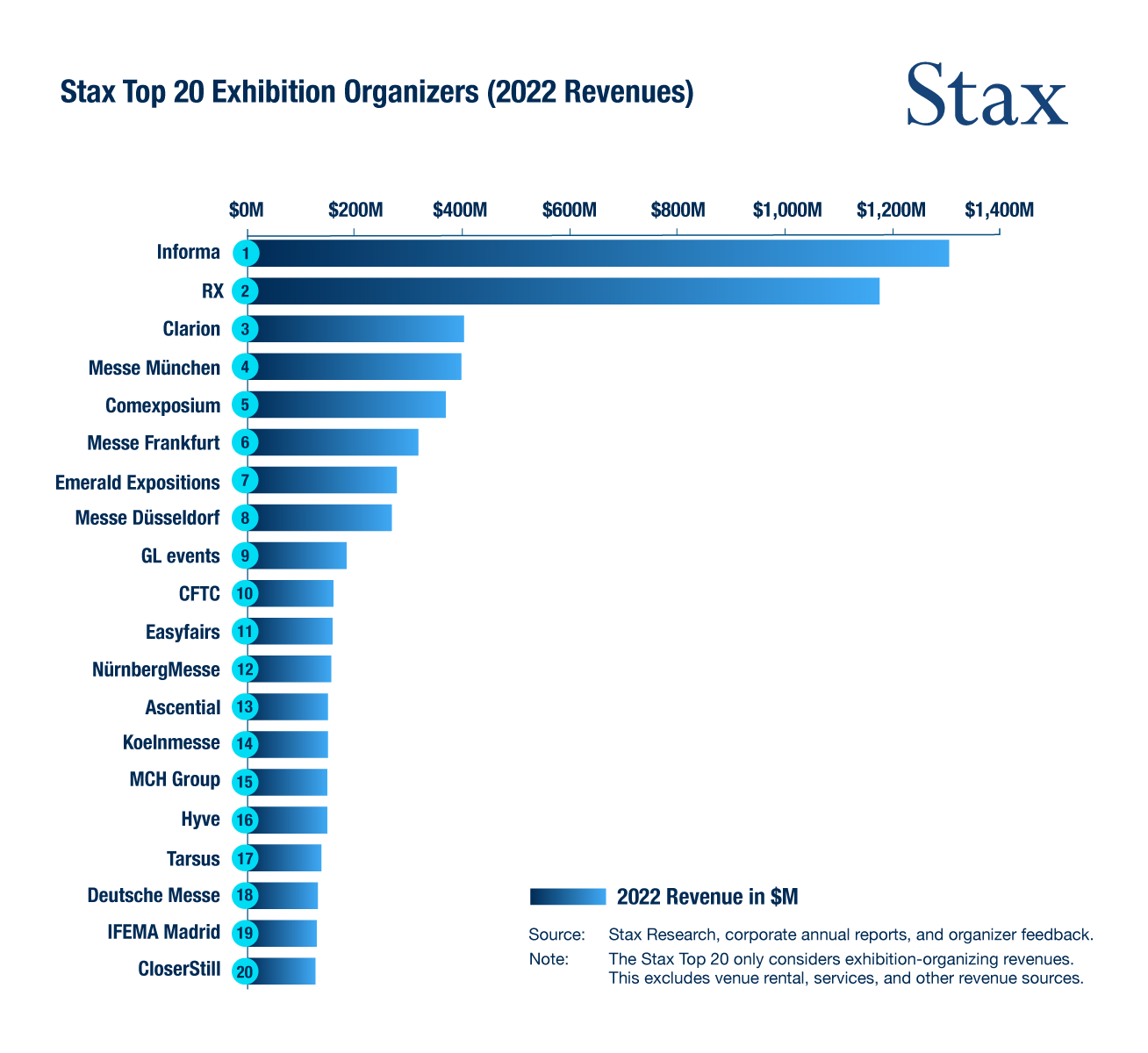 Stax Top 20 Exhibition Organizers by 2022 Revenues