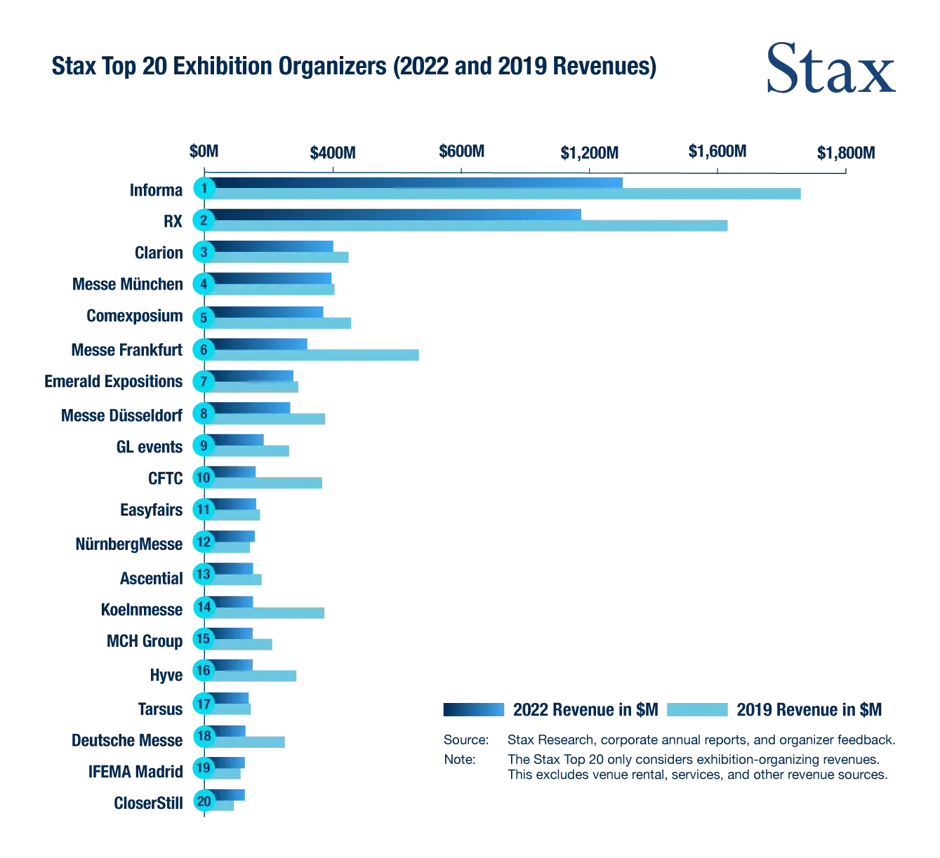 Stax's Top 20 Exhibition Organizers by 2022 and 2019 Revenues