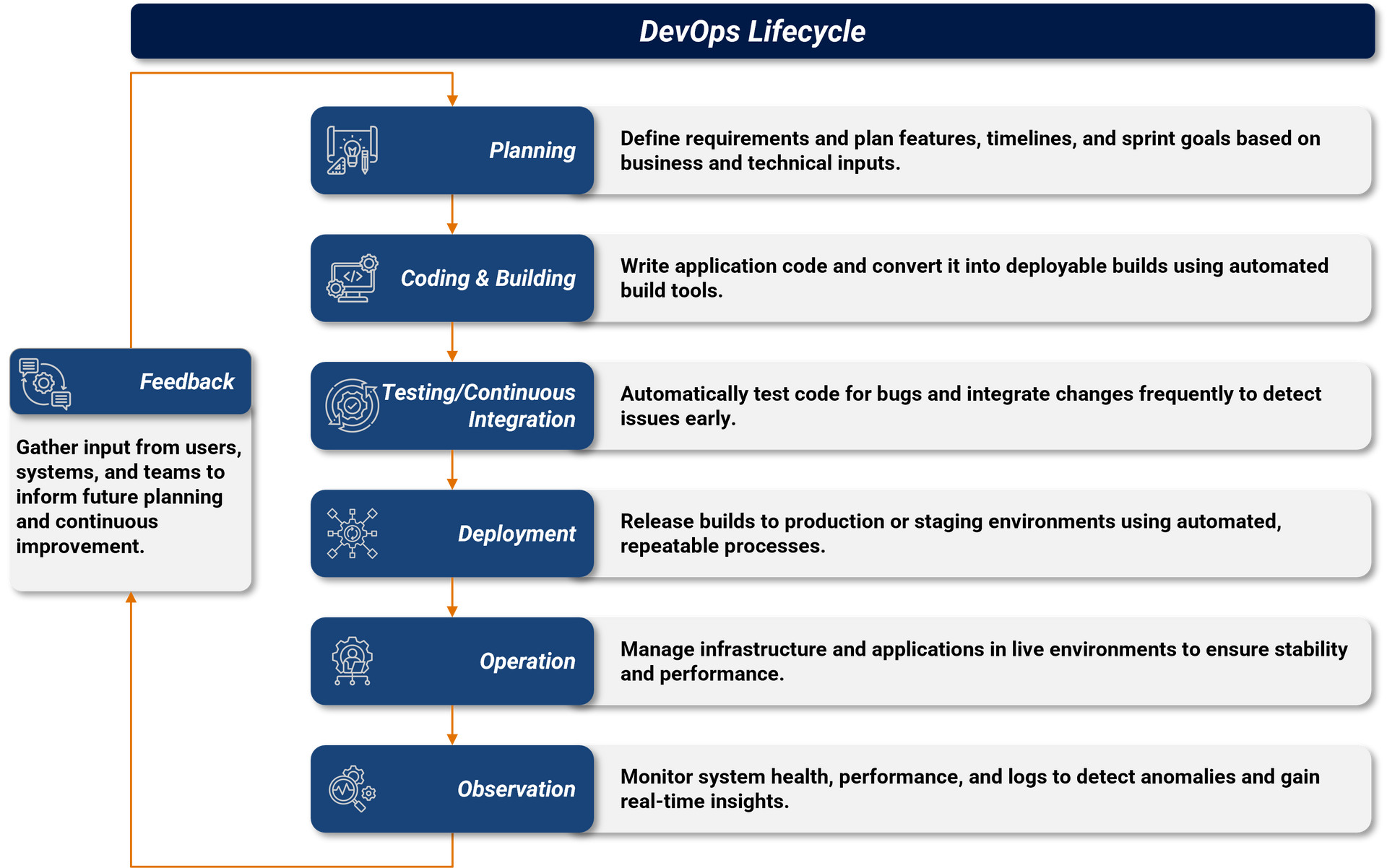 DevOps Lifecycle