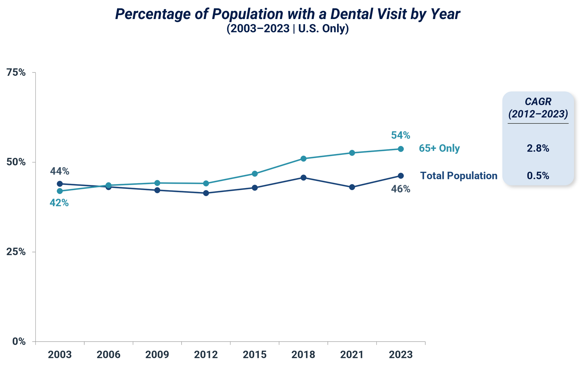 Chart of Percentage of Population with a Dental Visit by Year (2003-2023) in the U.S. only.