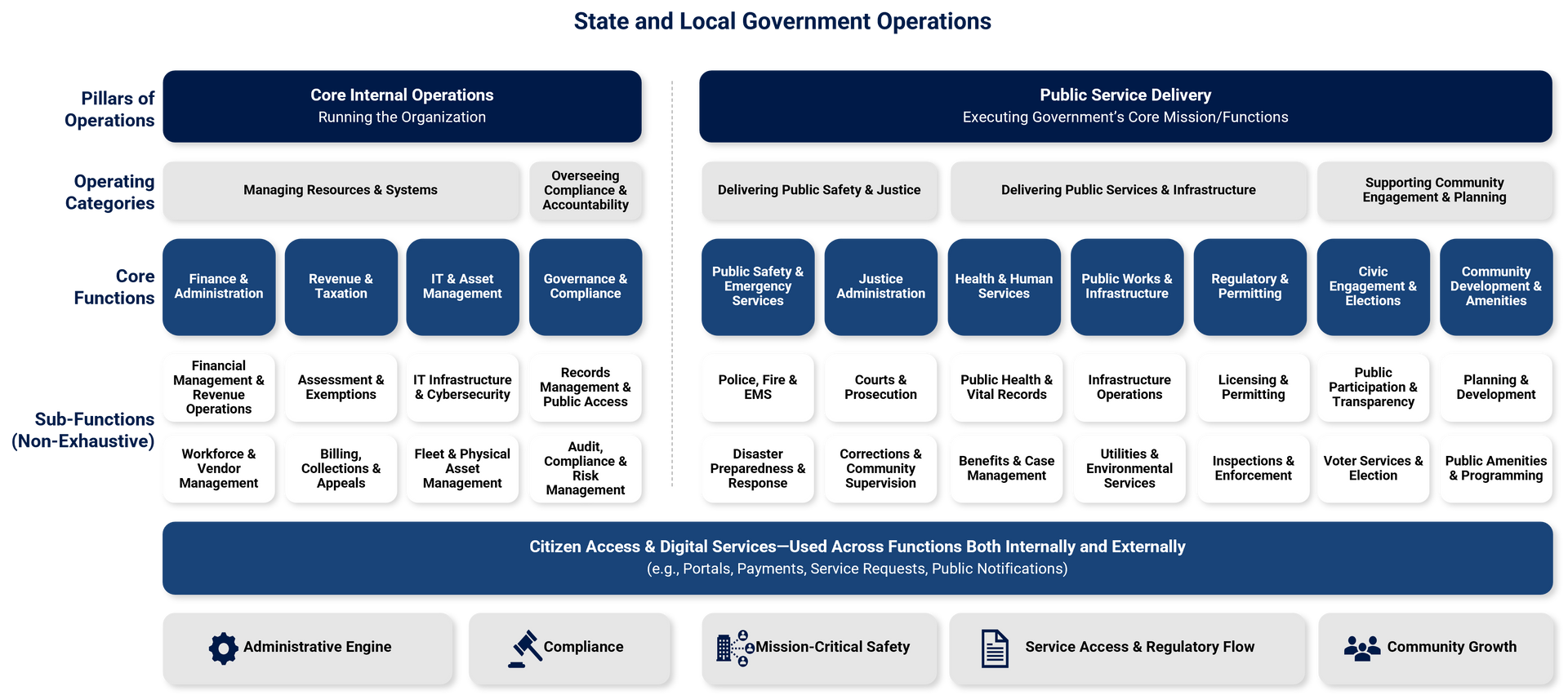 State and Local Government Operations