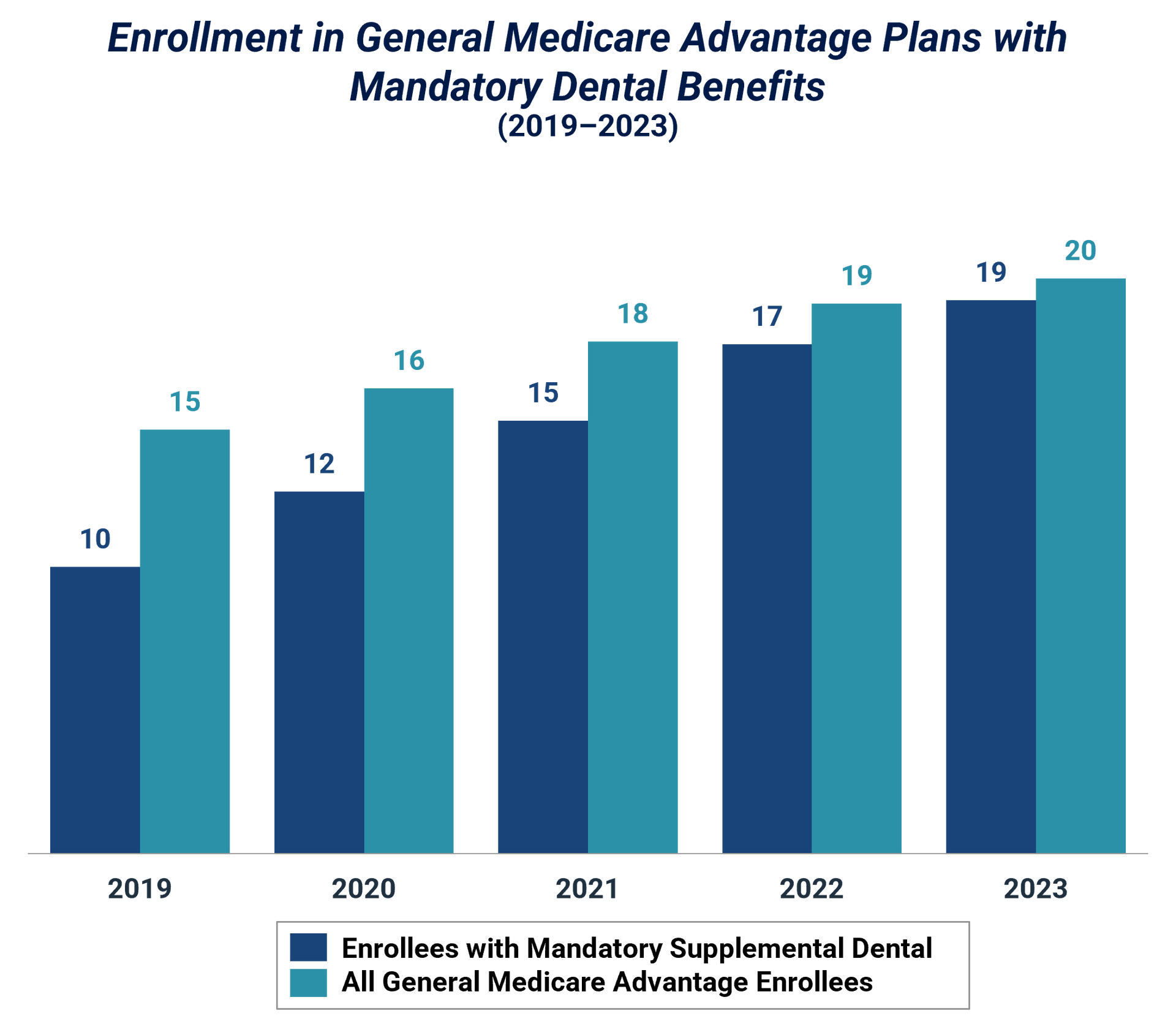 Chart of Enrollment in General Medicare Advantage Plans with Mandatory Dental Benefits (2019-2023)