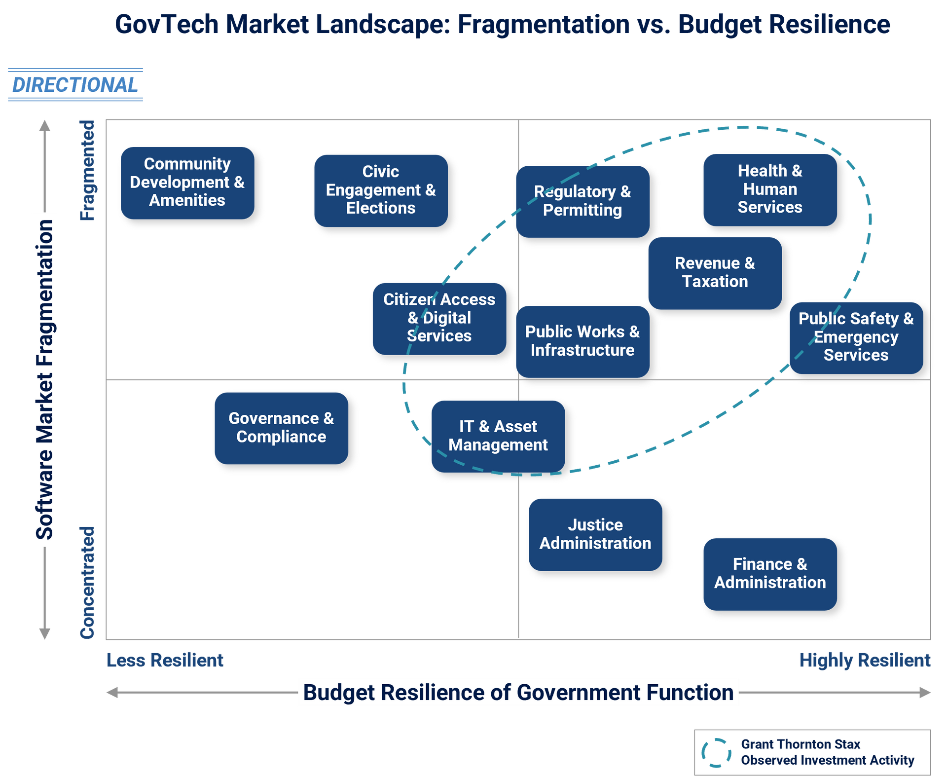 GovTech Market Landscape: Fragmentation vs. Budget Resilience