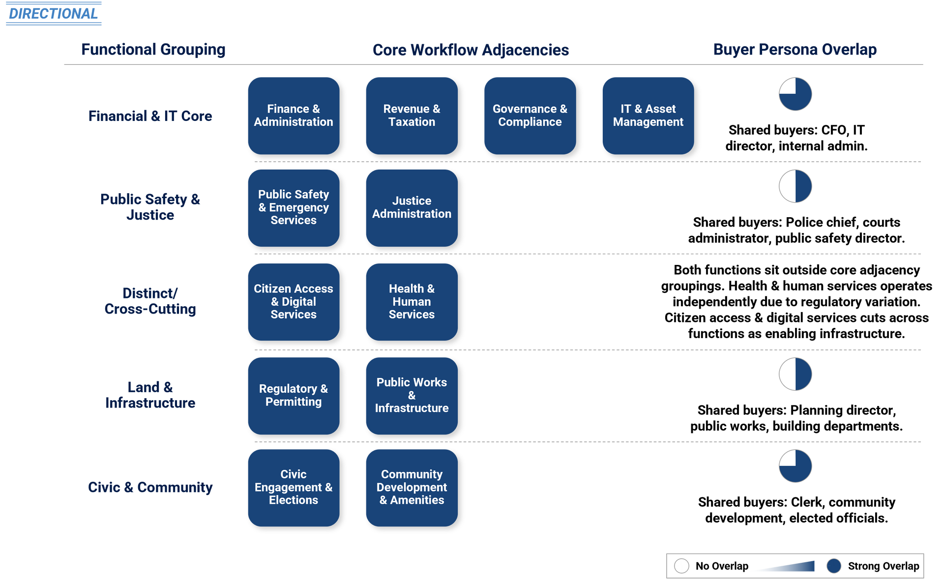 Functional Grouping, Core Workflow Adjacencies, and Buyer Persona Overlap chart
