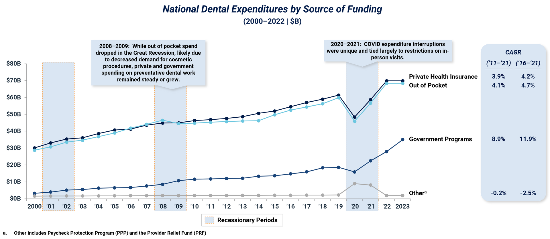 Chart of National Dental Expenditures by Source of Funding (2000-2022)