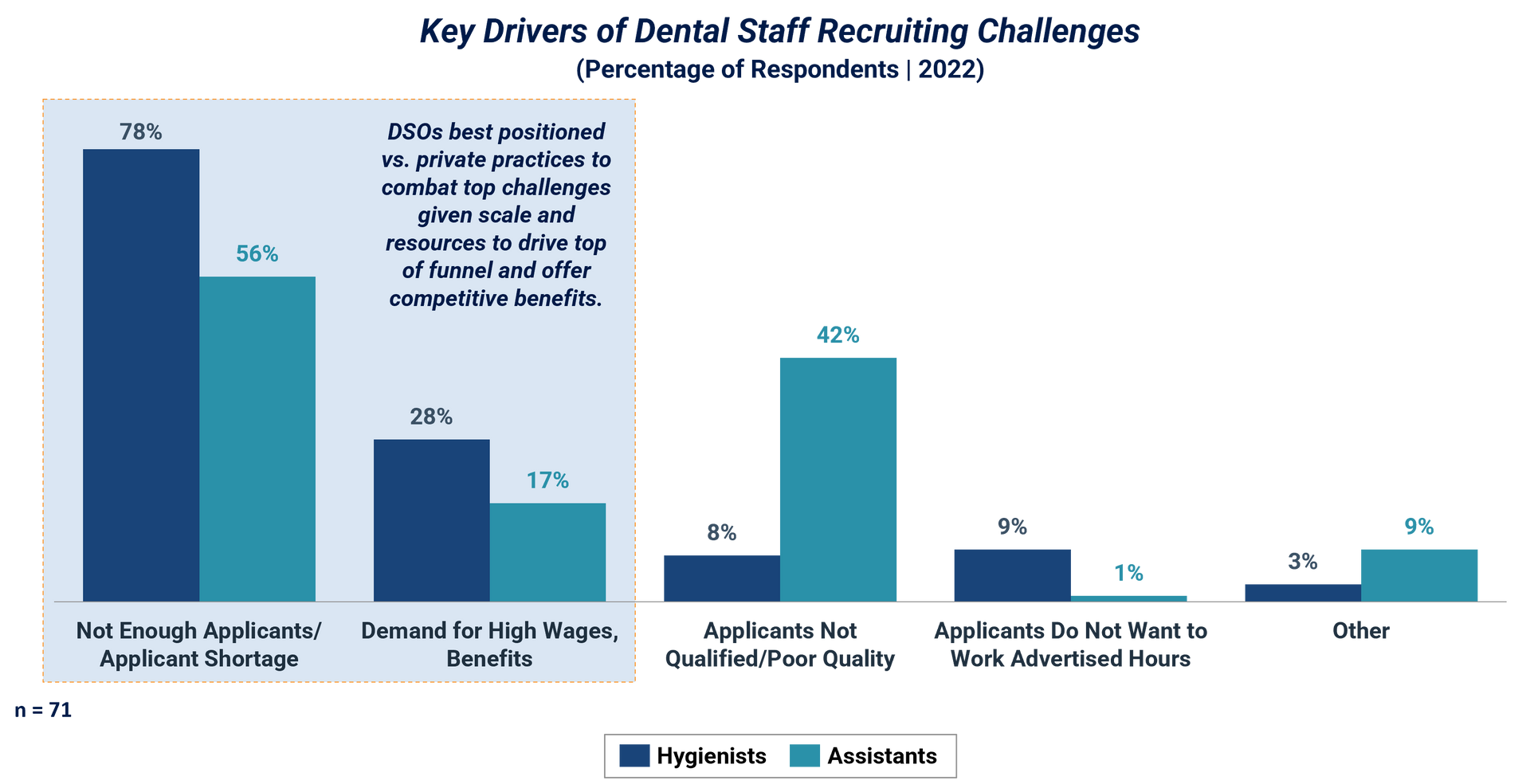Key Drivers of Dental Staff Recruiting Challenges (Percentage of Residents 2022)