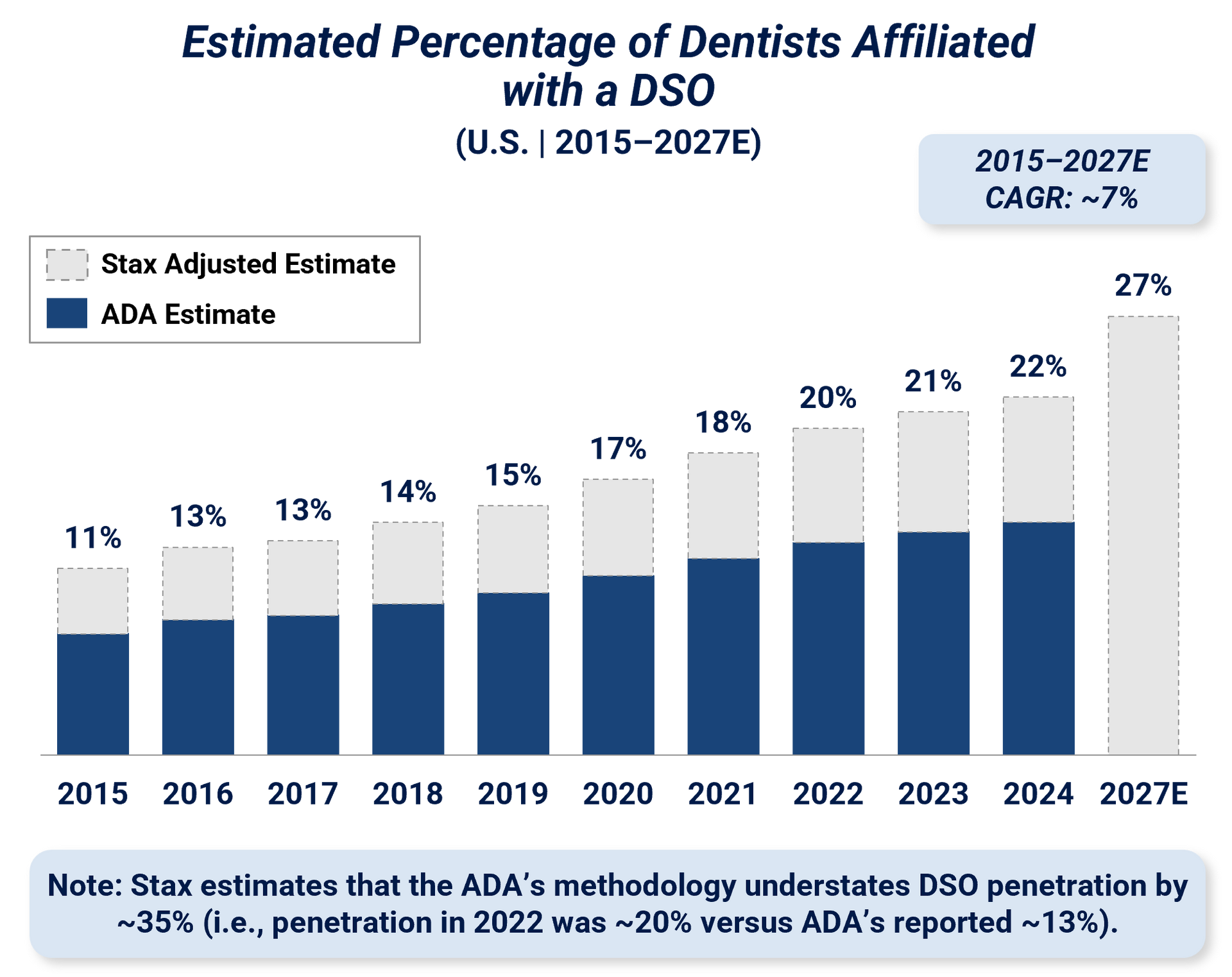 Estimated Percentage of Dentists Affiliated with a DOS (2015-2027)