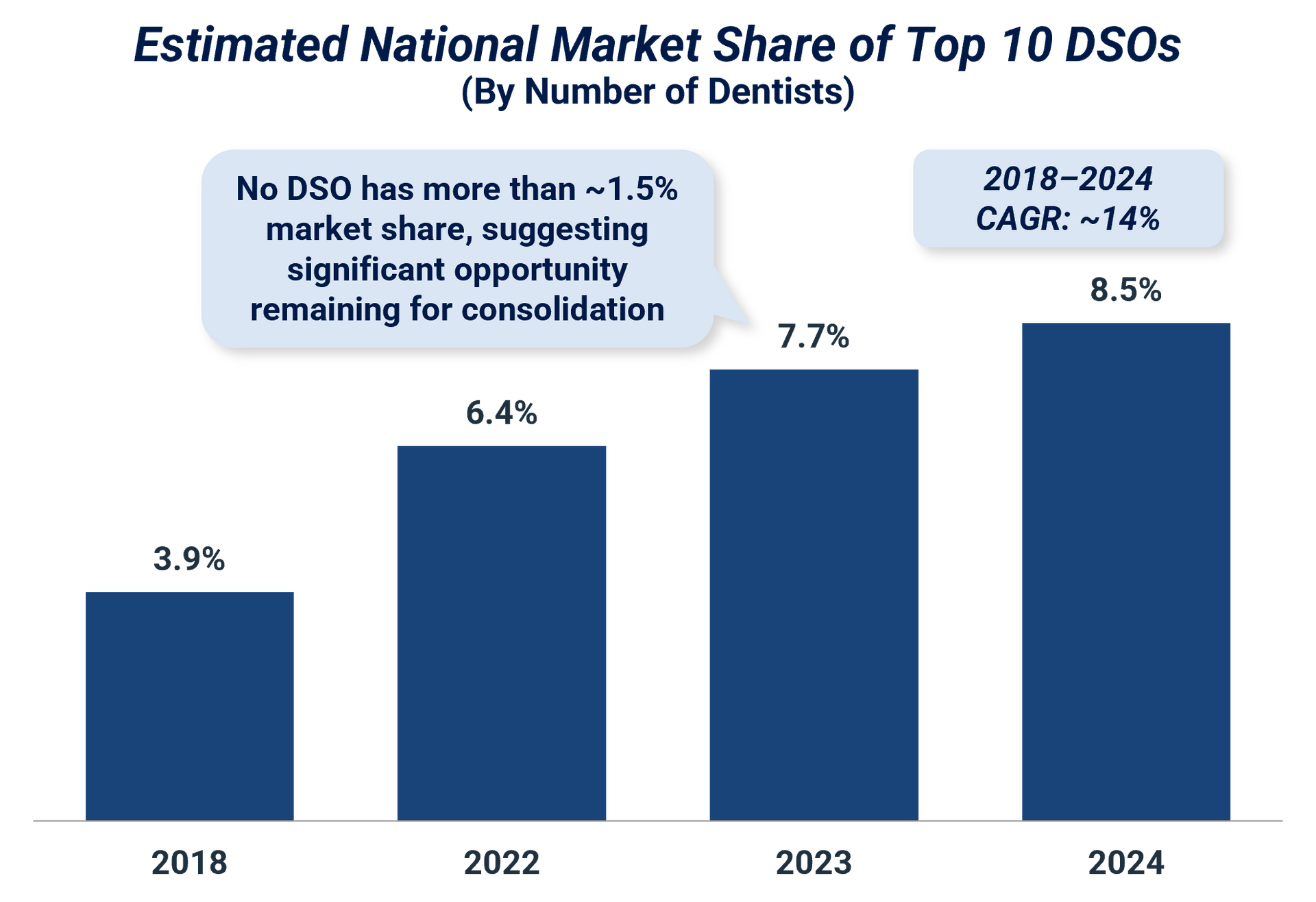 Chart of Estimated National Market Share of Top 10 DSO's