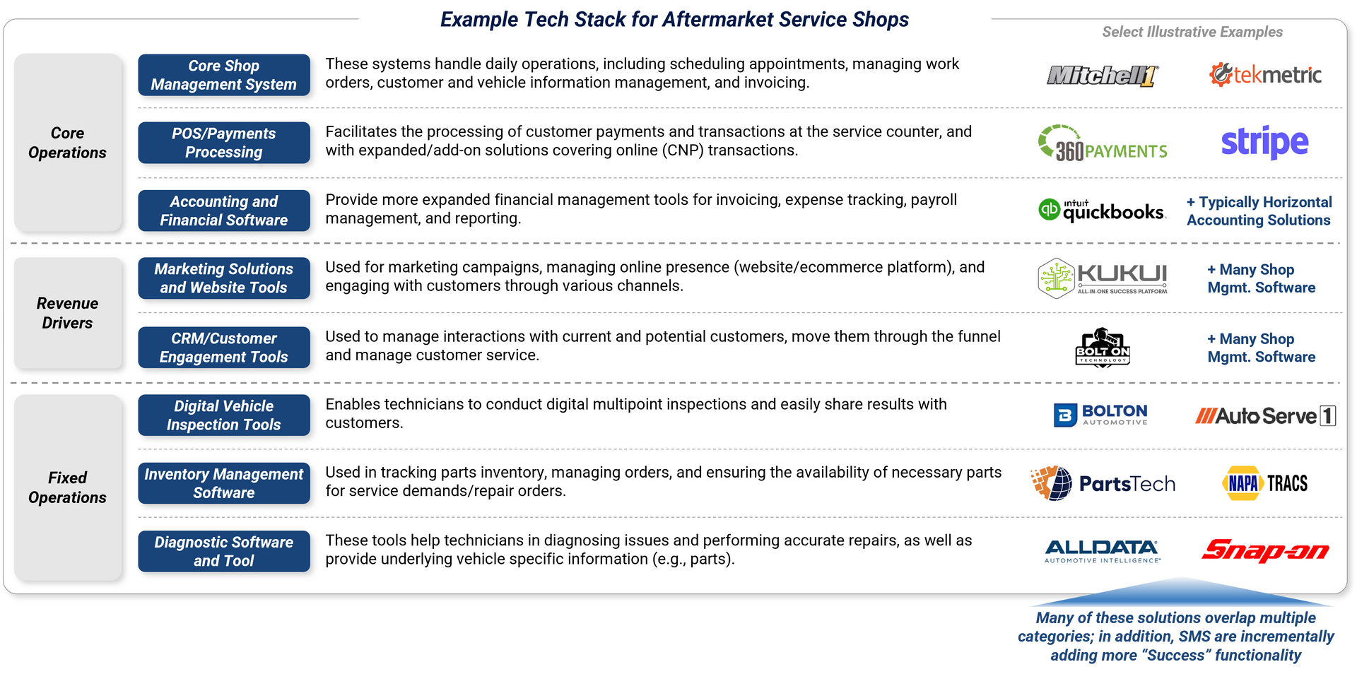 Aftermarket Tech Stack for Aftermarket Service Shops