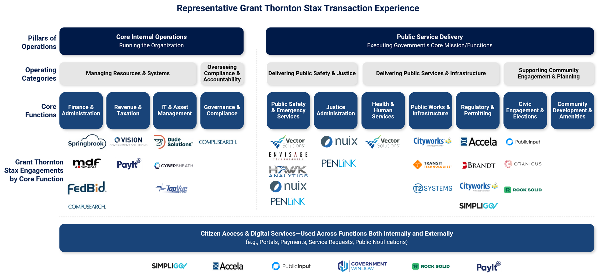 Representative Grant Thornton Stax Transaction Experience