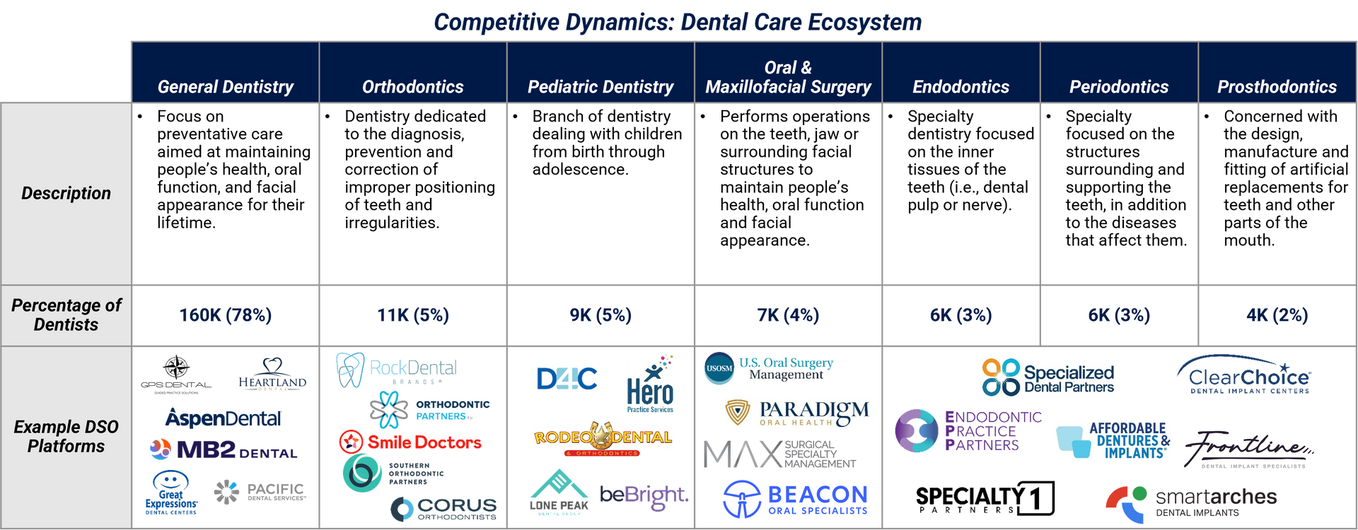 Chart of Competitive Dynamics of the Dental Care Ecosystem