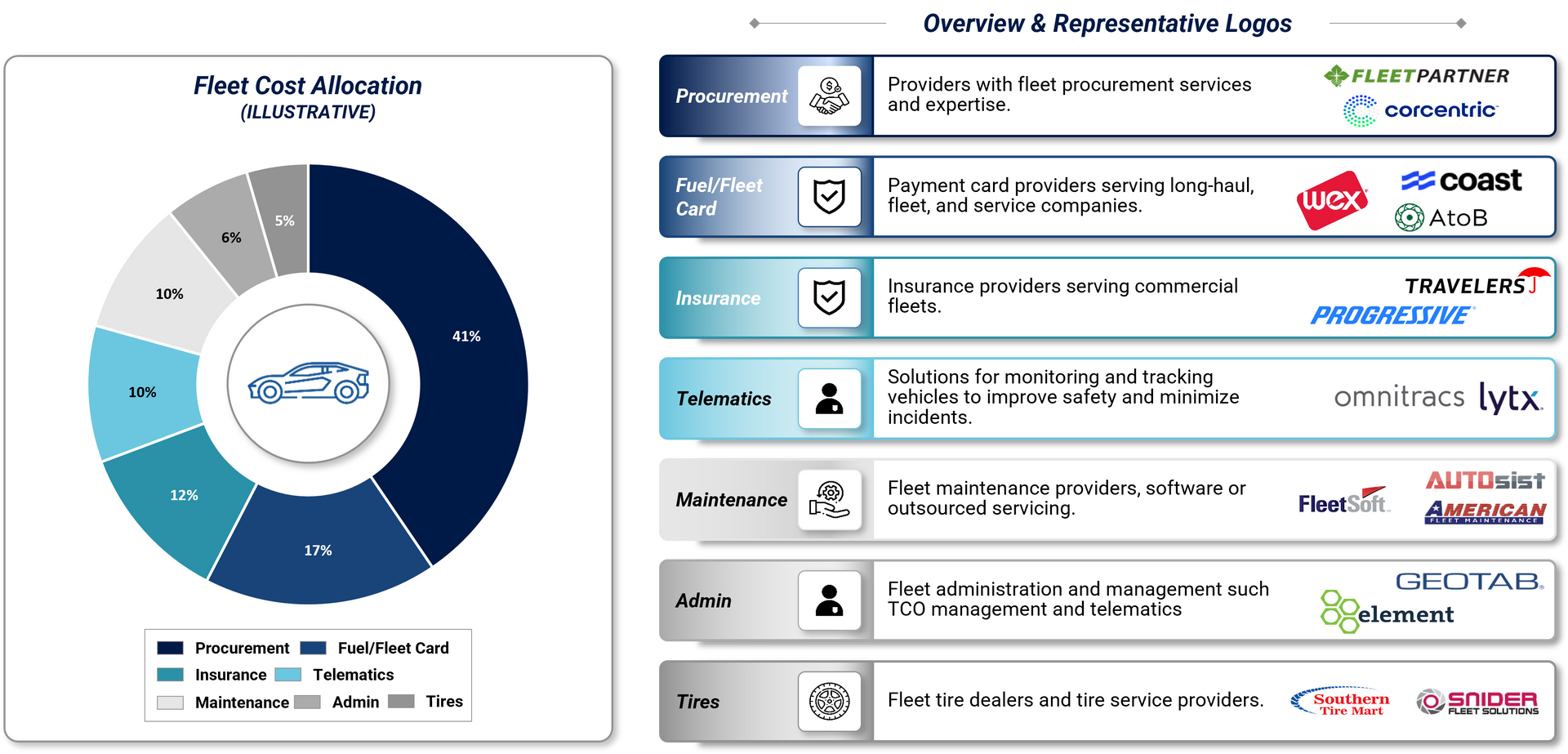 Fleet Cost Allocation and Overview & Representative Logos
