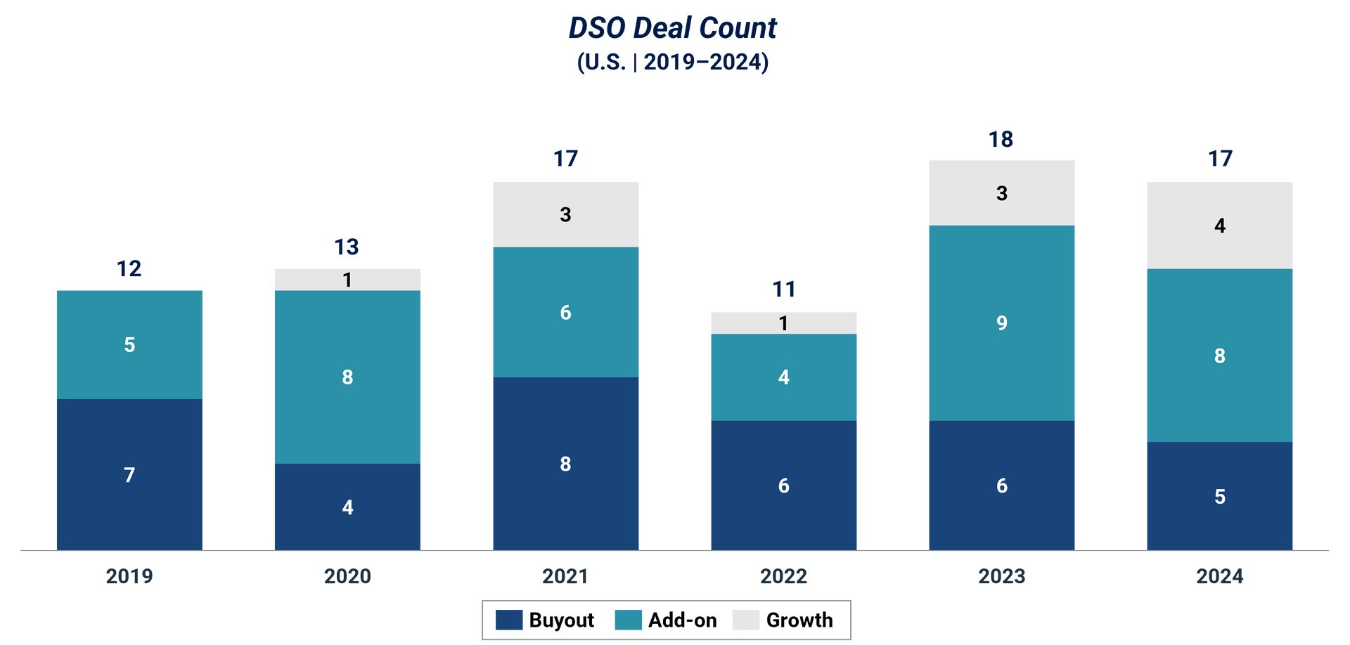 Chart showing DSO deal count in the U.S. from 2019-2024