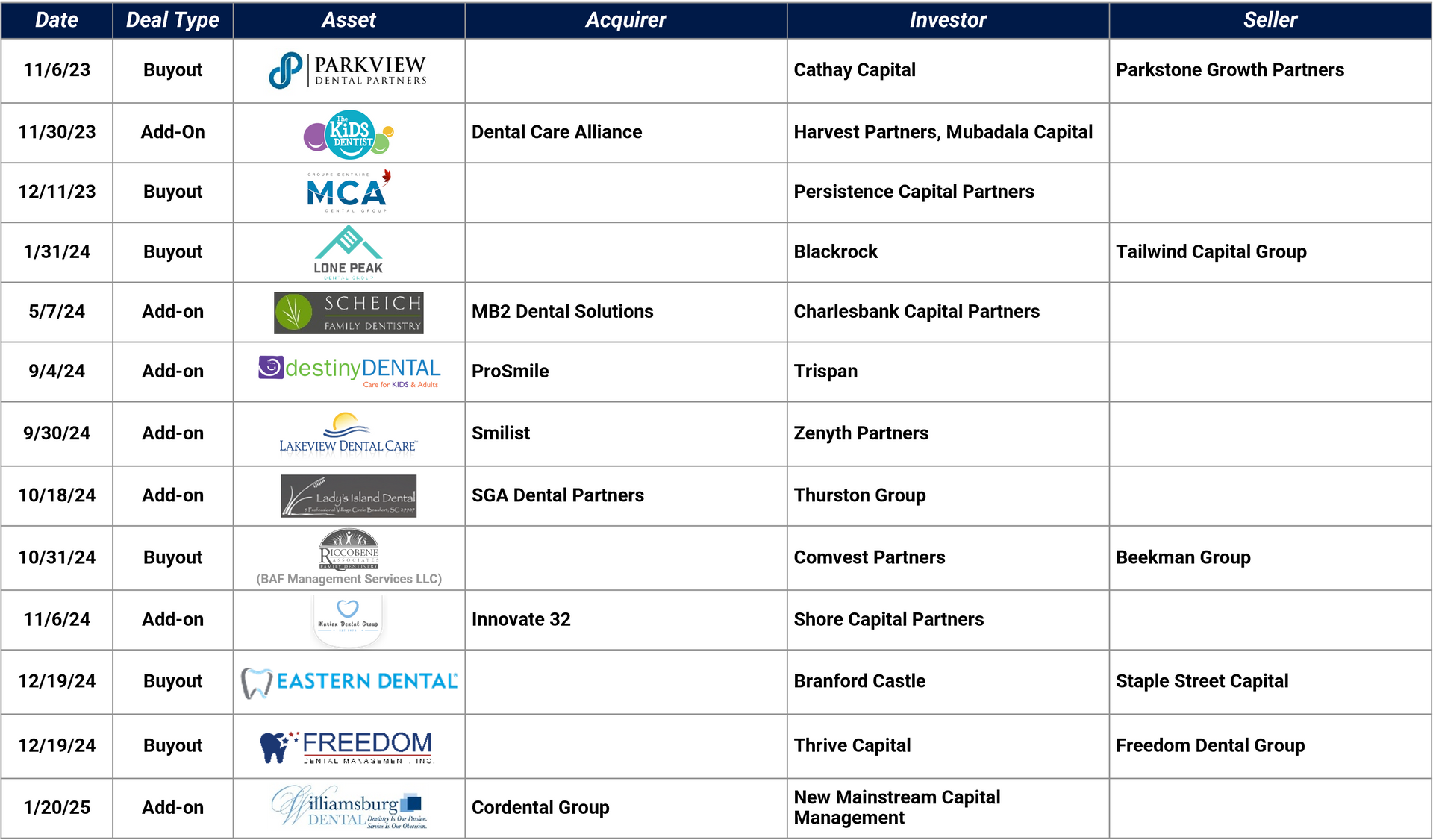 Examples of dental-related deals Stax worked from 2023-2025. The chart includes logos of dental providers and data ranging from acquirer, investor, asset, and seller.