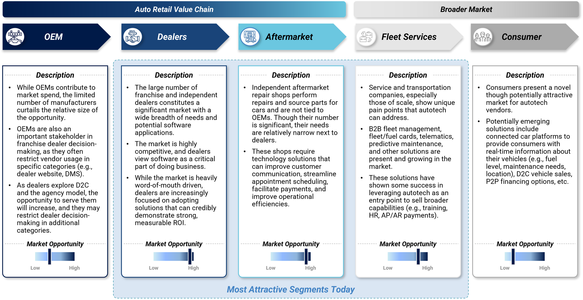 Automotive value chain
