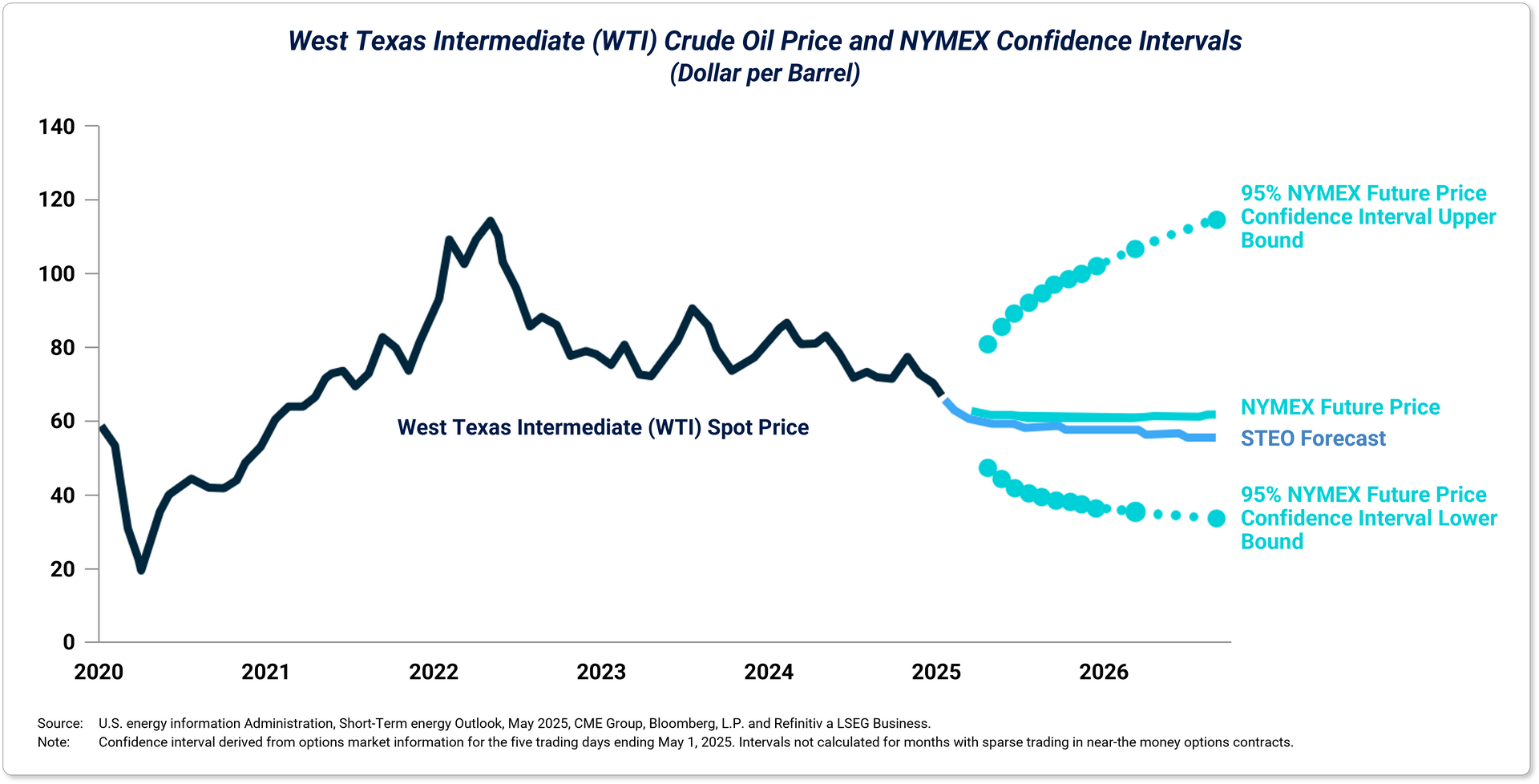 Graph displaying West Texas Intermediate's Crude Oil Price and NYMEX Confidence Intervals in Dollar per Barrel