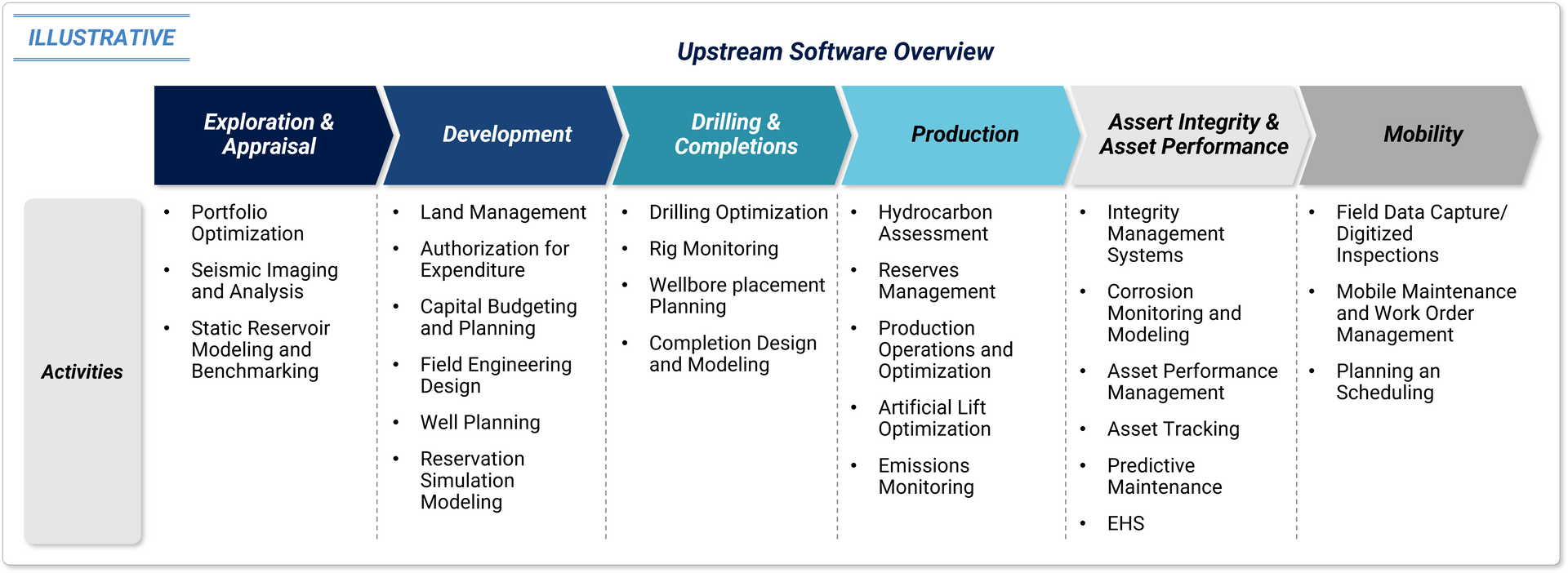 Illustrative chart of Upstream Software Overview