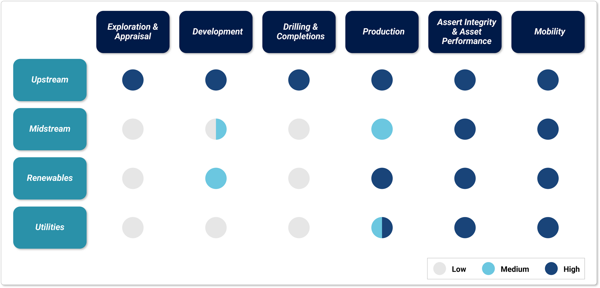 Graph displaying, from low to high, the different areas and sectors within oil and gas.