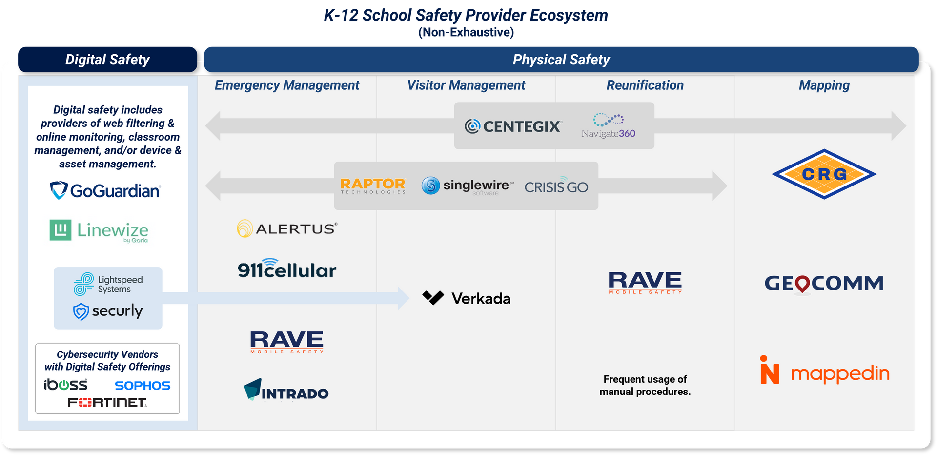 K-12 School Safety Provider Ecosystem